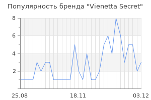Популярность бренда vienetta secret