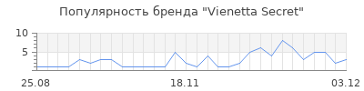 Популярность vienetta secret