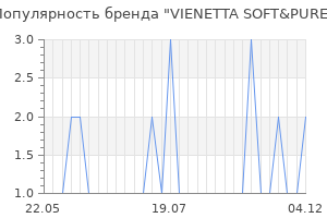 Популярность бренда vienetta soft pure