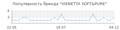 Популярность vienetta soft pure