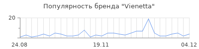 Популярность vienetta