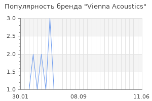 Популярность бренда vienna acoustics