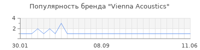 Популярность vienna acoustics