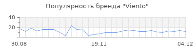 Популярность viento