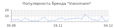 Популярность viessmann