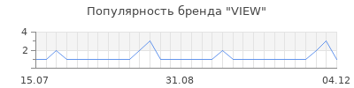 Популярность view