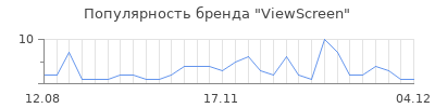 Популярность viewscreen