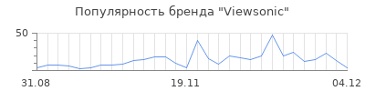Популярность viewsonic