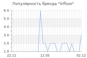 Популярность бренда vifloor