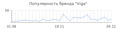 Популярность viga