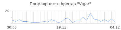 Популярность vigar