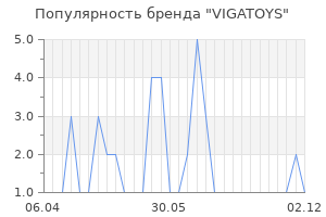 Популярность бренда VIGATOYS