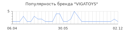 Популярность VIGATOYS
