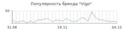 Популярность vigo