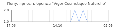 Популярность vigor cosmetique naturelle