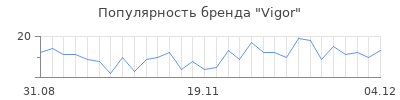 Популярность vigor