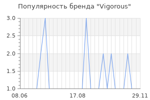 Популярность бренда vigorous