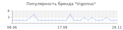 Популярность vigorous