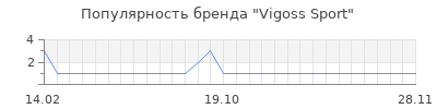 Популярность vigoss sport