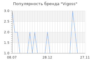 Популярность бренда vigoss