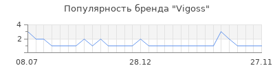 Популярность vigoss