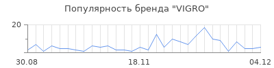 Популярность vigro