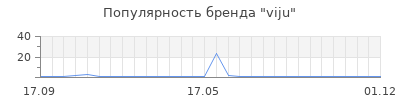 Популярность viju