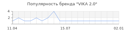 Популярность VIKA 2.0
