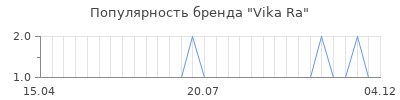 Популярность vika ra