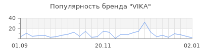 Популярность vika