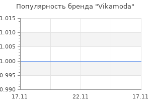 Популярность бренда vikamoda