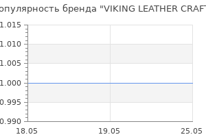 Популярность бренда VIKING LEATHER CRAFT