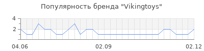 Популярность vikingtoys