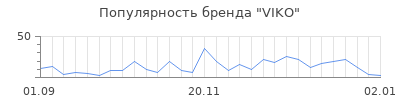Популярность viko