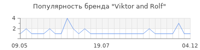 Популярность Viktor and Rolf