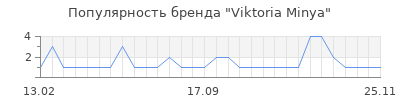 Популярность viktoria minya