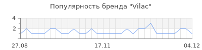 Популярность vilac