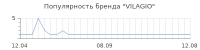 Популярность VILAGIO