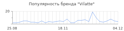 Популярность vilatte