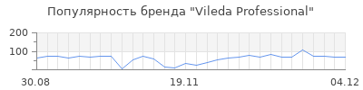 Популярность vileda professional