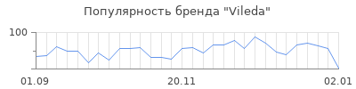 Популярность vileda