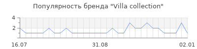 Популярность villa collection