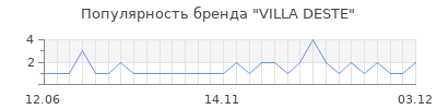 Популярность villa deste