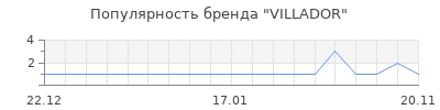 Популярность villador