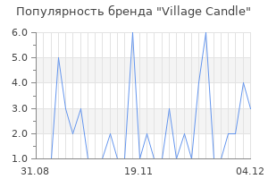 Популярность бренда Village Candle