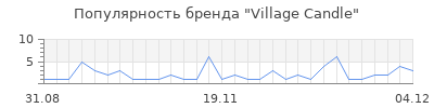 Популярность Village Candle