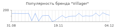 Популярность Villager