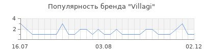 Популярность villagi
