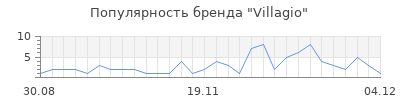 Популярность villagio