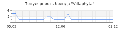Популярность villaphyta